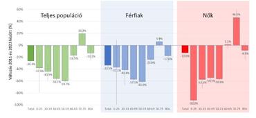A dohányzással összefüggő daganatok előfordulásának változása korcsoportonként, nemenként (2011-2023)