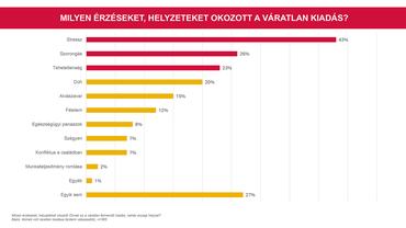 Milyen érzéseket okozott a váratlan kiadás?