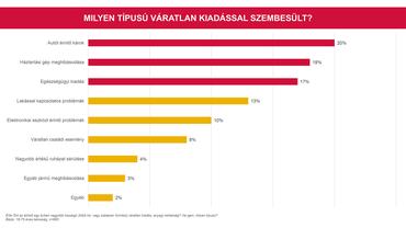 Milyen váratlan kiadással szembesült?