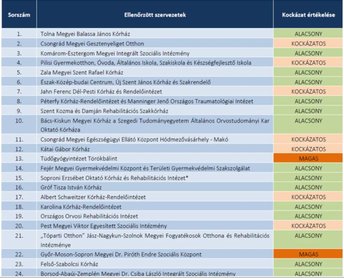 ÁSZ: javult az egészségügyi intézmények gazdálkodása