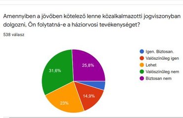 A háziorvosok nem kérnek a közalkalmazotti létből