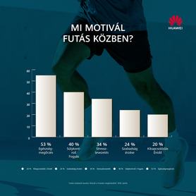 huawei futás motiváció