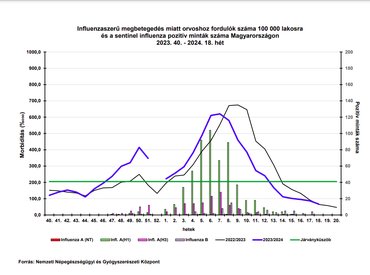 Csökken a felsőlégúti fertőzéssel orvoshoz fordulók száma