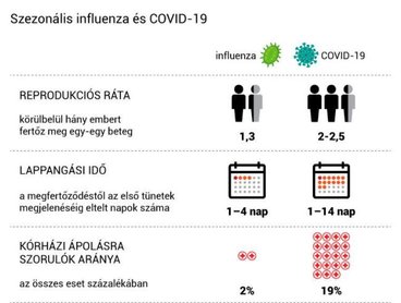 Miért veszélyesebb a COVID-19 mint az influenza