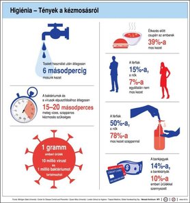 Kézmosással elkerülhetőek a fertőzések