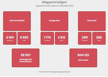 809 új, igazolt fertőzött és elhunyt hat krónikus beteg