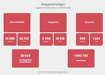 Hazai covid-helyzet: újabb rekord a halálozásban