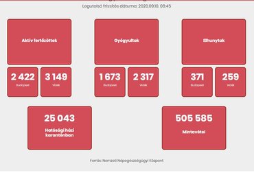 476 újabb fertőzött, elhunyt két idős beteg