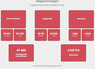 Újabb 45 igazoltan fertőzött, meghalt két beteg