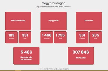 18 újabb igazoltan fertőzöttet találtak