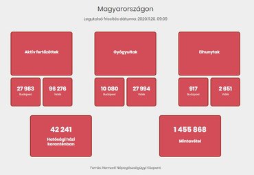 4440 új fertőzöttet találtak, és elhunyt 96 beteg