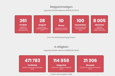 261-re nőtt a beazonosított koronavírus-fertőzöttek száma
