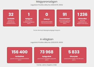 32-re nőtt az új koronavírussal fertőzöttek száma