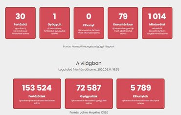 30-ra nőtt az új koronavírussal fertőzöttek száma