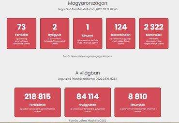 73-ra nőtt az új koronavírussal fertőzött betegek száma