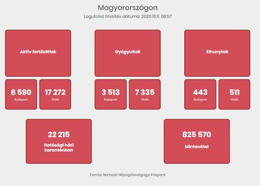 1068 újabb fertőzött, elhunyt 21 beteg