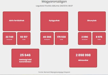 Közel kétezer új, igazolt fertőzött, 118 halálos áldozat