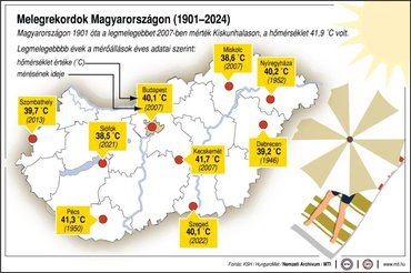 Egyre növekszik a hőhullámos napok száma