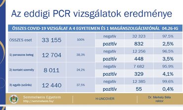 Több ezer tesztből csak néhány dolgozó lett pozitív