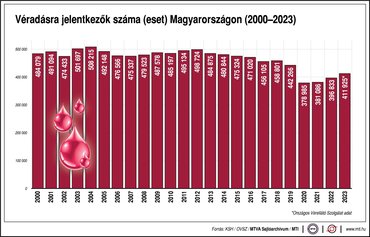 Megállt a véradók számának csökkenése